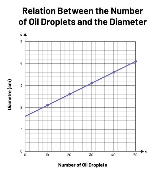Graphic representation of a linear increasing sequence with the number of oil droplets and the diameter.