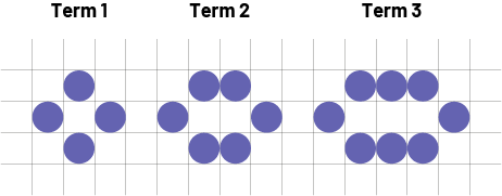 Nonnumeric sequence with increasing patterns.Rank 1: 4 circles in a diamond shape.Rank 2: 6 circles in a circle shape.Rank 3: 8 circles in an oval shape.