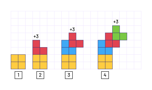 Nonnumeric increasing sequence of patterns.One: 4 yellow squares.2: 4 yellow squares, 3 blue squares.3: 4 yellow squares, 3 blue squares, and 3 red squares. 4: 4 yellow squares, 3 blue squares, 3 red squares, and 3 green squares.