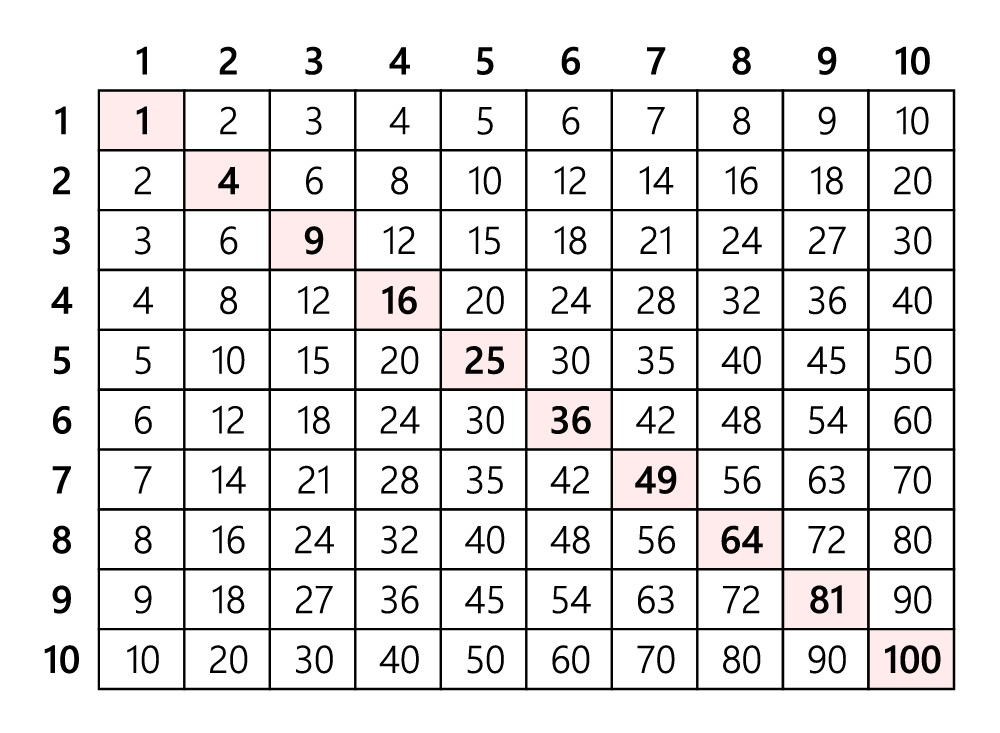 Grid table of ascending order with numbers one to 100. “A” diagonal line highlights value: 1, 4, 9, 16, 25, 36, 49, 64, 81, and 100. 