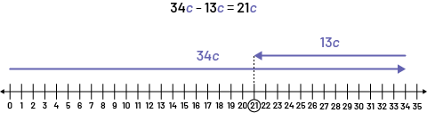 Number line with values zero to 35, and value 21 is circled.  One arrow pointing right from value zero to 34 and one arrow pointing left from 35 to 21. Equation: 34 “c”, minus, 13 “c“, equals 21 “c”