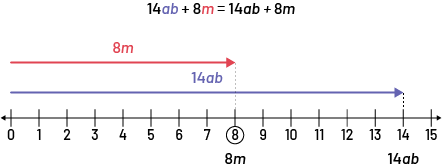 Number line with values zero until 15 and value 8 is circled.  A red arrow is pointing right from value zero until 8. A blue arrow is pointing right from value zero until 14. Equation: 14 “a” “b”, plus 8 “m”, equals, 14 “a” “b”, plus 8 “m”.