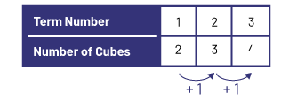 Value tables represents the rank of a figure and the number of cubes. Rank one: 2 cubes.Rank 2; 3 cubes.Rank 3: 4 cubes.