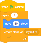 Blocks of code:Events block stating, “when green flag clicked.”Control block stating, “repeat 4”.Inside 2 nested blocks. Motions block stating, “move 60 steps”. Control block stating, “create clone of myself”.
