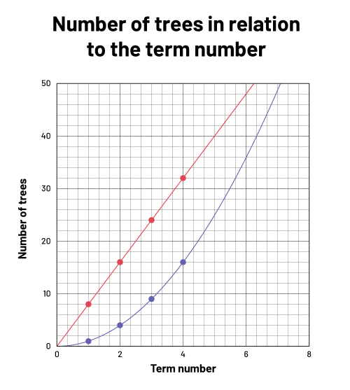 Graph figure representing the relationship of the rank of the figure and the number of trees. Number of coniferous trees are represented with a red linear line. Number of apple trees are represented with blue exponential line.