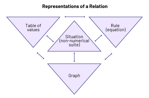 A computer graphic shows the representation of relationship. The following elements are categorized in a triangle: value table, situation, rules in words, and graphic representation. They are interrelated with interchangable arrows.