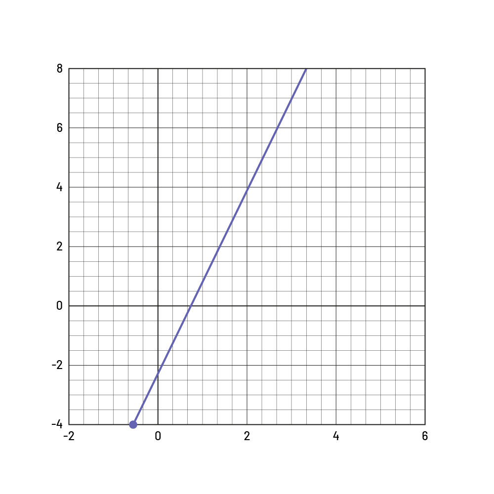 Linear line of a Cartesian plane with a constant factor of 3.