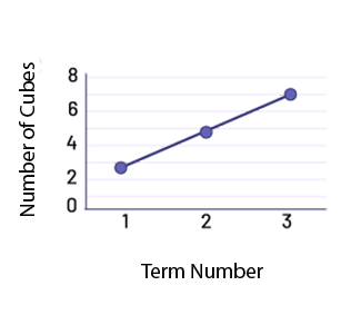 Graphic representation of a linear increasing sequence of the rank of figures and the number of cubes.  The sum expected in dollars is one to 3 and the number of cubes is two to 8.
