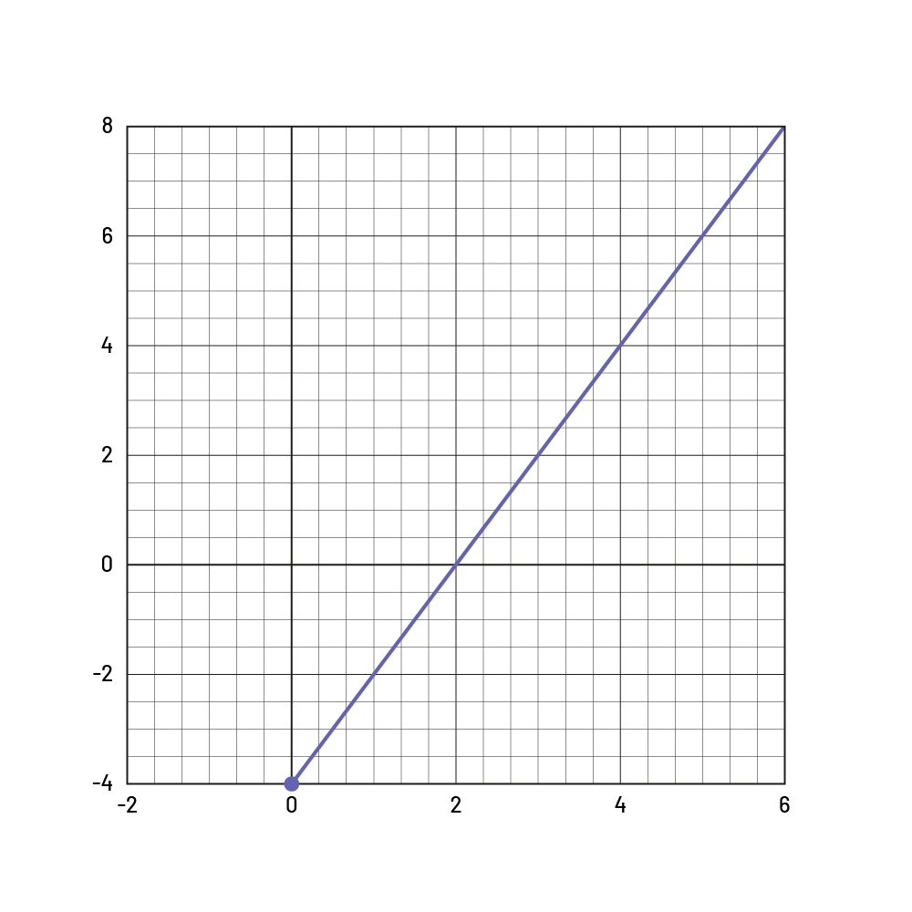 Linear line of a Cartesian plane with a constant factor of 2.