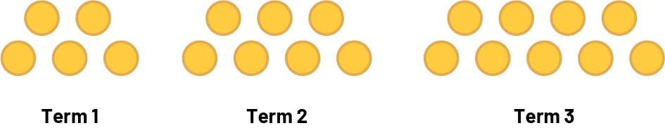 Nonnumeric increasing sequence of circles. Rank one, 5 yellow circles.Rank 2, 7 yellow circles.Rank 3, 9 yellow circles.