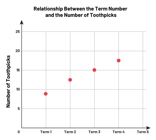 Graph shows the relationship between the rank and number of toothpicks.  Number of toothpicks from zero to 25, and rank from zero to 5.