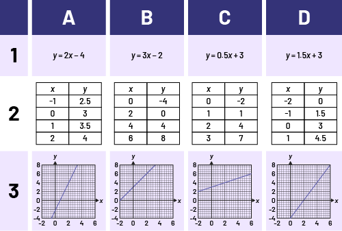 A linear increasing sequencing is represented by an equation, value table of “x” and “y”, and a cartesian graph. 