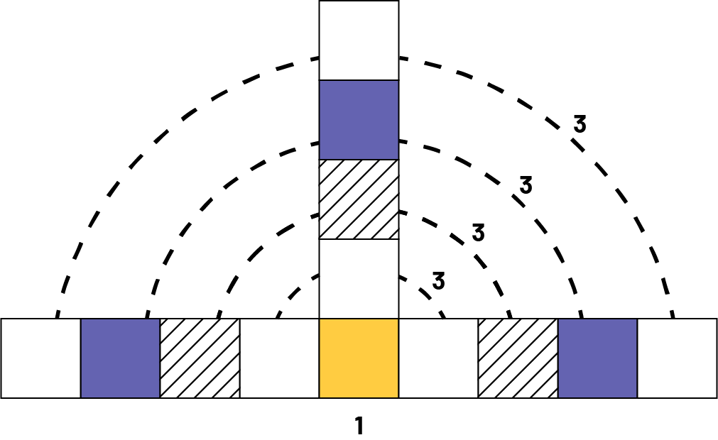 Figure made up of ten squares. 7 squares are side by side horizontally, 4 squares overlaying vertical on square named ‘one’ at the center. Dotted lines make an arc with the number 3 on each row of squares.