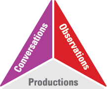 An image of a three-dimensional triangle titled: “conversations“, “observations“ and “productions“.