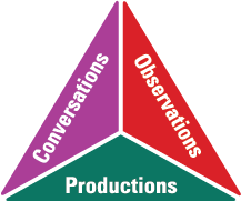 An image of a three-dimensional triangle titled: “conversations“, “observations“ and “productions“. 