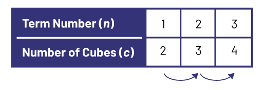 Value tables represents the rank of a figure and the number of cubes. Rank one: 2 cubes.Rank 2; 3 cubes.Rank 3: 4 cubes.