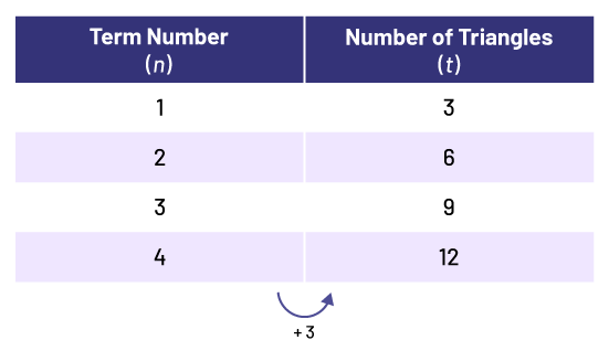 Value table represents the rank of the figure, open parenthesis, r, closed parenthesis and the number of triangles, open parenthesis, t, closed parenthesis. 