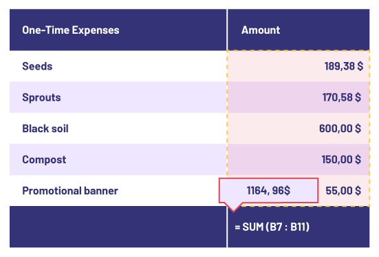 Computation table showing total amount of unique expenses.