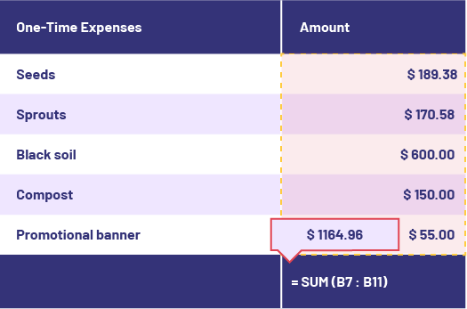 Computation table showing total amount of unique expenses.