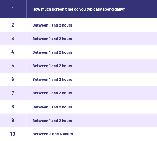 Scenario to coding: how much time do you spend in front a screen a day?-Between one hours and 2 hours-Between 2 hours and 3 hours