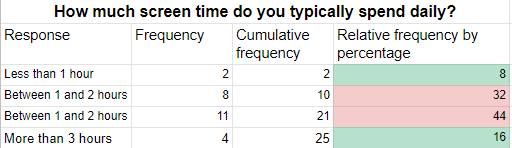 Value table showing data on ‘’how much time do you typically spend in front of a screen’.