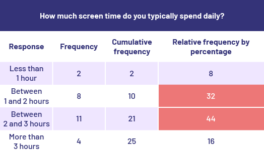 Value table showing data on ‘’how much time do you typically spend in front of a screen’.