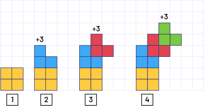 Nonnumeric increasing sequence of patterns. One: 4 yellow squares. 2: 4 yellow squares, 3 blue squares. 3: 4 yellow squares, 3 blue squares, and 3 red squares. 4: 4 yellow squares, 3 blue squares, 3 red squares, and 3 green squares.