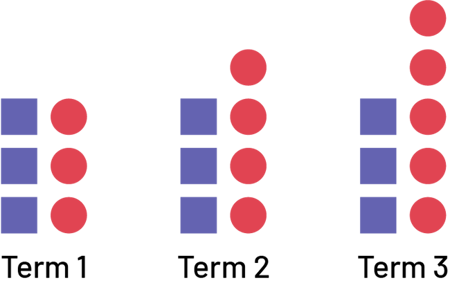 Nonnumerical sequence with increasing patterns.Rank one: 3squares and three circles. Rank 2: 3 squares and four circles.Rank 3: 3 squares and 5 circles.
