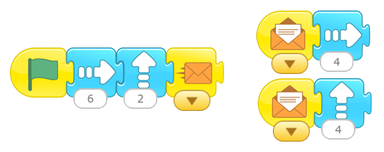 Blocks of code:Start on green flag, move right 6 times, move up two times, send message. Start on message, move right 4 times. Start on message, move right 4 times.