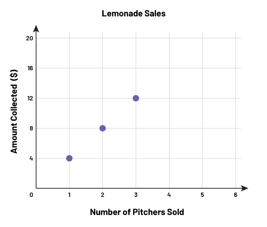 Linear increasing sequence of lemonade sold and the sum expected. X axis values of zero to 6.Y axis value zero to 20. Linear line with dots drawn at values 4, 8, and 12.