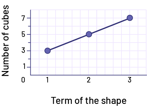 Graphic representation of a linear increasing sequence of the rank of figures and the number of cubes.  The sum expected in dollars is one to 3 and the number of cubes is two to 8.