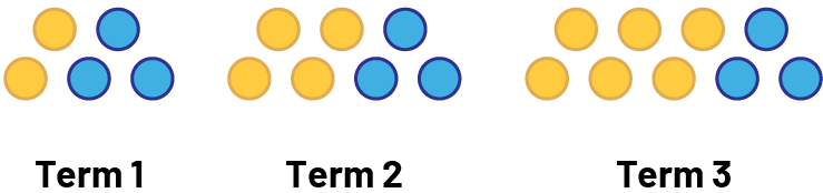 Nonnumeric increasing sequence of circles. Rank one, 2 yellow and 3 blue circles.Rank 2, 4 yellow 3 blue circles. Rank 3, 6 yellow and 3 blue circles.