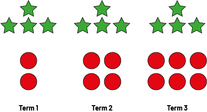 Graphic representation of an increasing nonnumeric sequence.Rank one has one hexagon and one square. Rank 2 has one hexagon and 2 squares. Rank 3 has one hexagon and 3 squares.