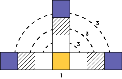Figure made up of ten squares. 7 squares are side by side horizontally, 3 squares are on top of another vertical square named ‘one’ at the center. Dotted lines make an arc with the number 3 on each row of squares.