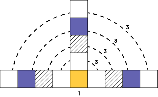 Figure made up of ten squares. 7 squares are side by side horizontally, 4 squares overlaying vertical on square named ‘one’ at the center. Dotted lines make an arc with the number 3 on each row of squares.