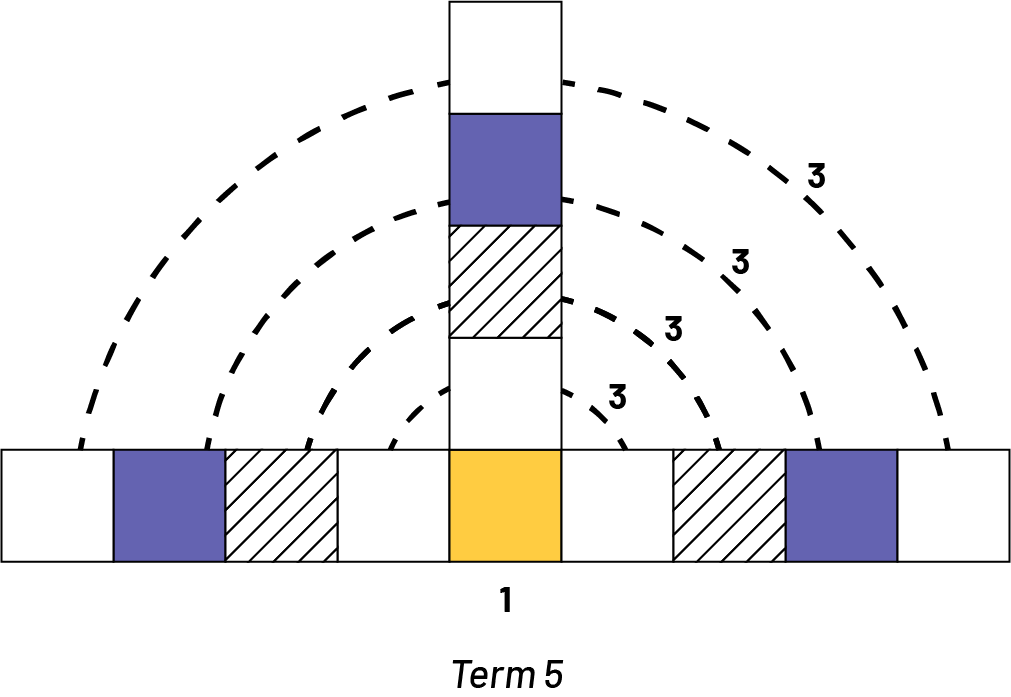 Figure made up of ten squares. 7 squares are side by side horizontally, 4 yellow squares overlaying vertically on square named ‘one’ at the center.