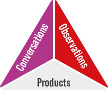 An image of a three-dimensional triangle titled: “conversations“, “observations“ and “productions“.