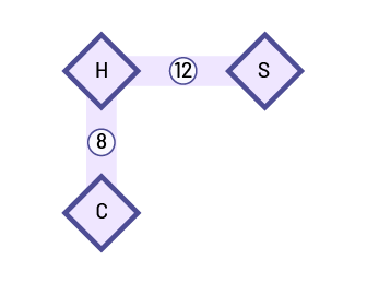 Representation of 3 sections: " S ", " H ", " C ". The number 12 is between the "S" and the "H". The number 8 is between the " H " and the " C ".
