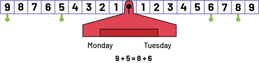 A mathematical balance has two sides, Monday on the left and Tuesday on the right. Each side has 9 values. On the left side, the values 9 and 5 are marked. On the right side, the values 6 and 8 are marked.