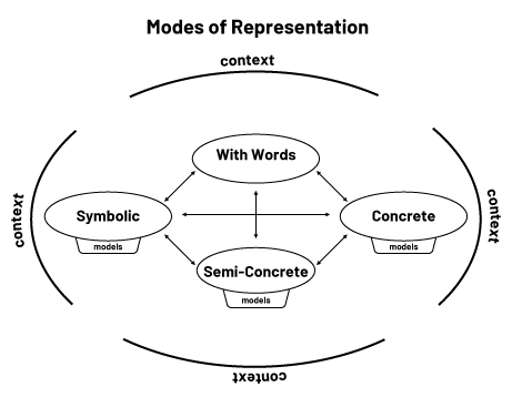 Infographic of the modes of representation. In a context bubble, we can read these words which are all interrelated: "symbolic", "in words", "concrete", "semi-concrete". 