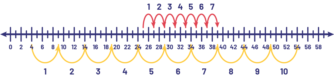 Number line from zero to 58. Jumps of plus 5 start on the value 4, and are annotated as follows, one, 2, 3, 4, 5, 6, 7, 8, 9, ten. Hops of plus 2 start on the value 25 and are annotated as follows, one, 2, 3, 4, 5, 6, 7.
