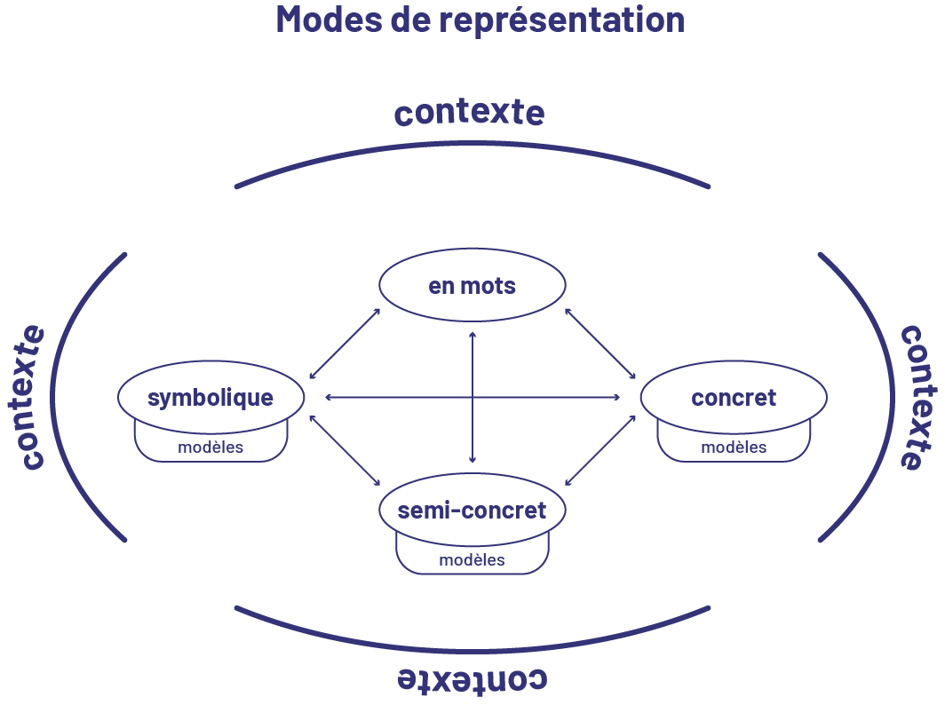 Infographie des modes de représentation. Dans une bulle contexte, on peut lire ces mots qui sont tous interreliés : « symbolique », « en mots », « concret », « semi-concret ». 