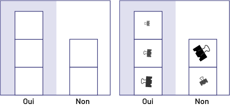 Deux diagrammes divisés chacun en deux colonnes, soit Oui et Non. Dans le premier, trois papiers sont empilés dans la colonne Oui et deux dans la colonne Non. Dans le second, on voit, sur chacun des trois papiers de la colonne Oui, un pince-notes d’une grandeur différente. Dans la colonne Non, on voit aussi un pince-notes sur chacun des deux papiers.