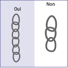 Diagramme divisé en deux : Oui et Non. Du côté du Oui, une chaîne avec six maillons et du côté du Non, une chaîne avec trois maillons.