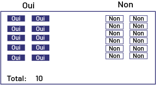 Deux diagrammes : Oui et Non. Le diagramme Oui compte 11 « Oui » écrits sur des rectangles mauves et présentés sur deux colonnes. Le diagramme Non compte 3 « Non » écrits sur des rectangles blancs et présentés sur une colonne.