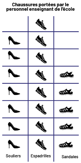 Diagramme avec illustrations, dont le titre est Chaussures portées par le personnel enseignant de l’école, divisé en trois colonnes. La première, Souliers, contient sept escarpins, la deuxième, Espadrilles, contient huit chaussures de sport, et la troisième, Sandales, contient cinq sandales.