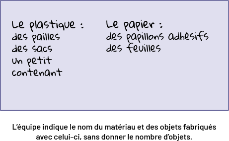 Deux listes rédigées : la première concerne le plastique, et l’on y trouve des pailles, des sacs et un petit contenant; la seconde concerne le papier, et l’on y trouve des papillons adhésifs et des feuilles.