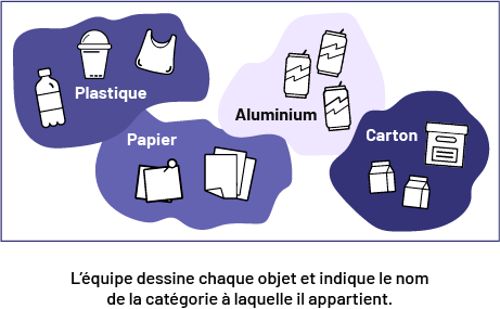 Quatre groupes d’objets : le plastique, qui comprend une bouteille, un gobelet et un sac, le papier, qui contient des papillons adhésifs et des feuilles de papier, l’aluminium, qui comprend trois cannettes, et le carton, qui comprend deux berlingots et un sac.