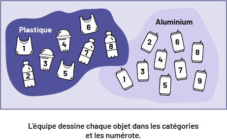 Deux groupes d’objets : le plastique, qui comprend trois sacs, trois bouteilles et deux gobelets, tous numérotés, et l’aluminium, qui comprend huit cannettes, toutes numérotées aussi.