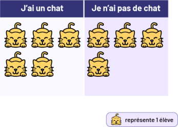 Tableau simple de deux colonnes : J’ai un chat et Je n’ai pas de chat. La première compte cinq chats et la seconde, quatre chats.Légende : un chat représente une ou un élève.